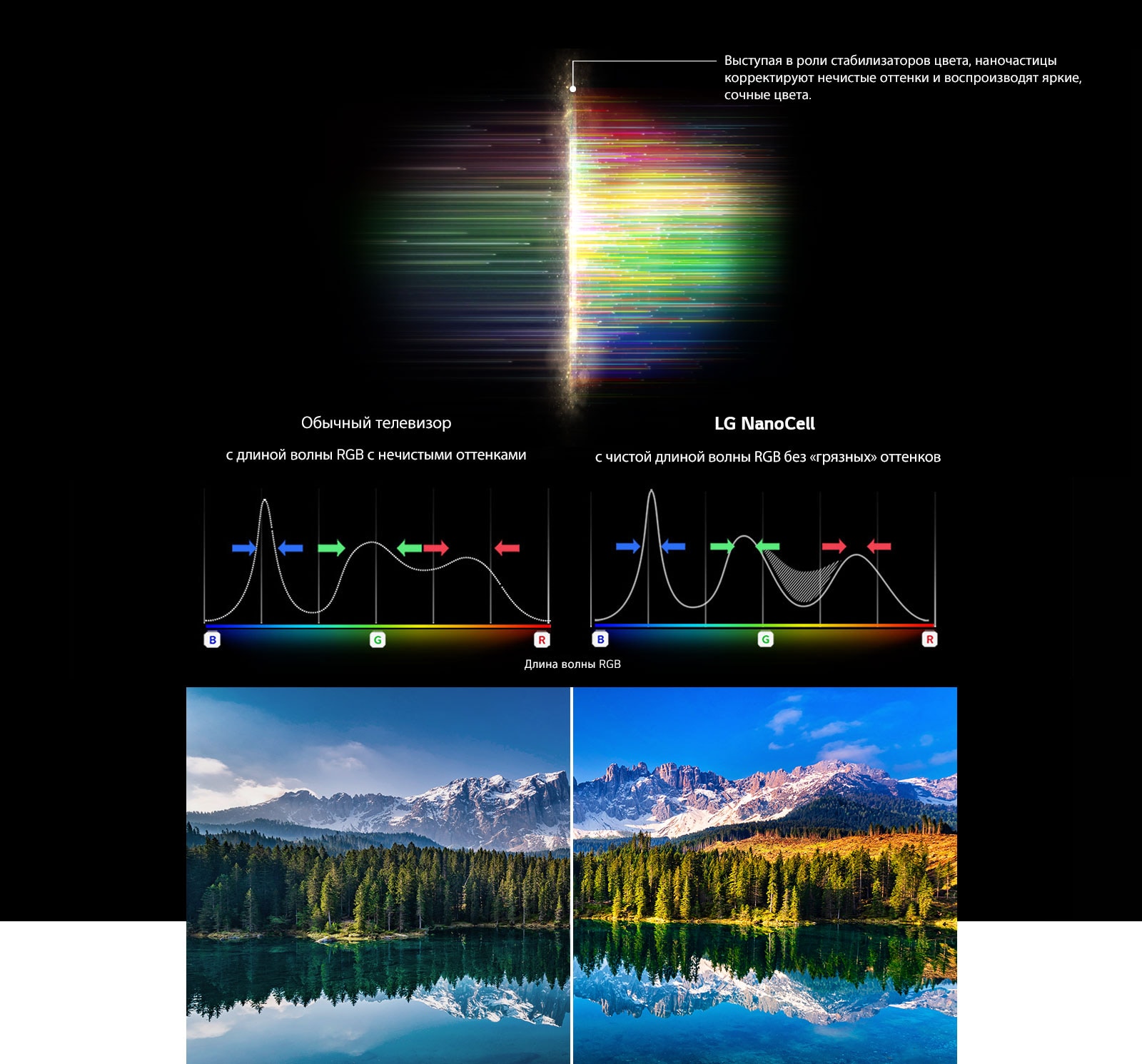 Диаграмма RGB-спектра, показывающая, как отфильтрованы тусклые цвета, и картинки, сравнивающие чистоту цвета между обычным телевизором и NanoCell Tech