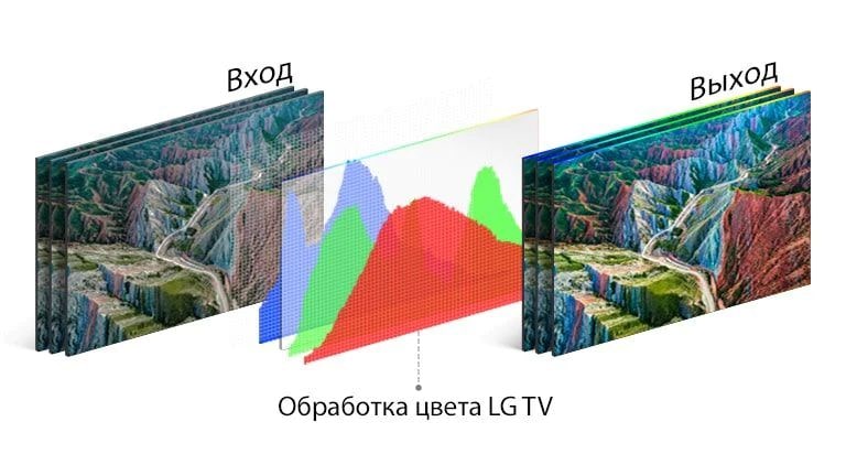 Графическое изображение технологии обработки цвета LG TV расположено между входным изображением слева и ярким выходным изображением справа